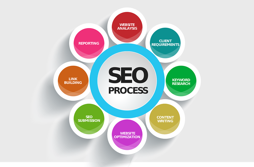 Why you need SEO services and how they helps